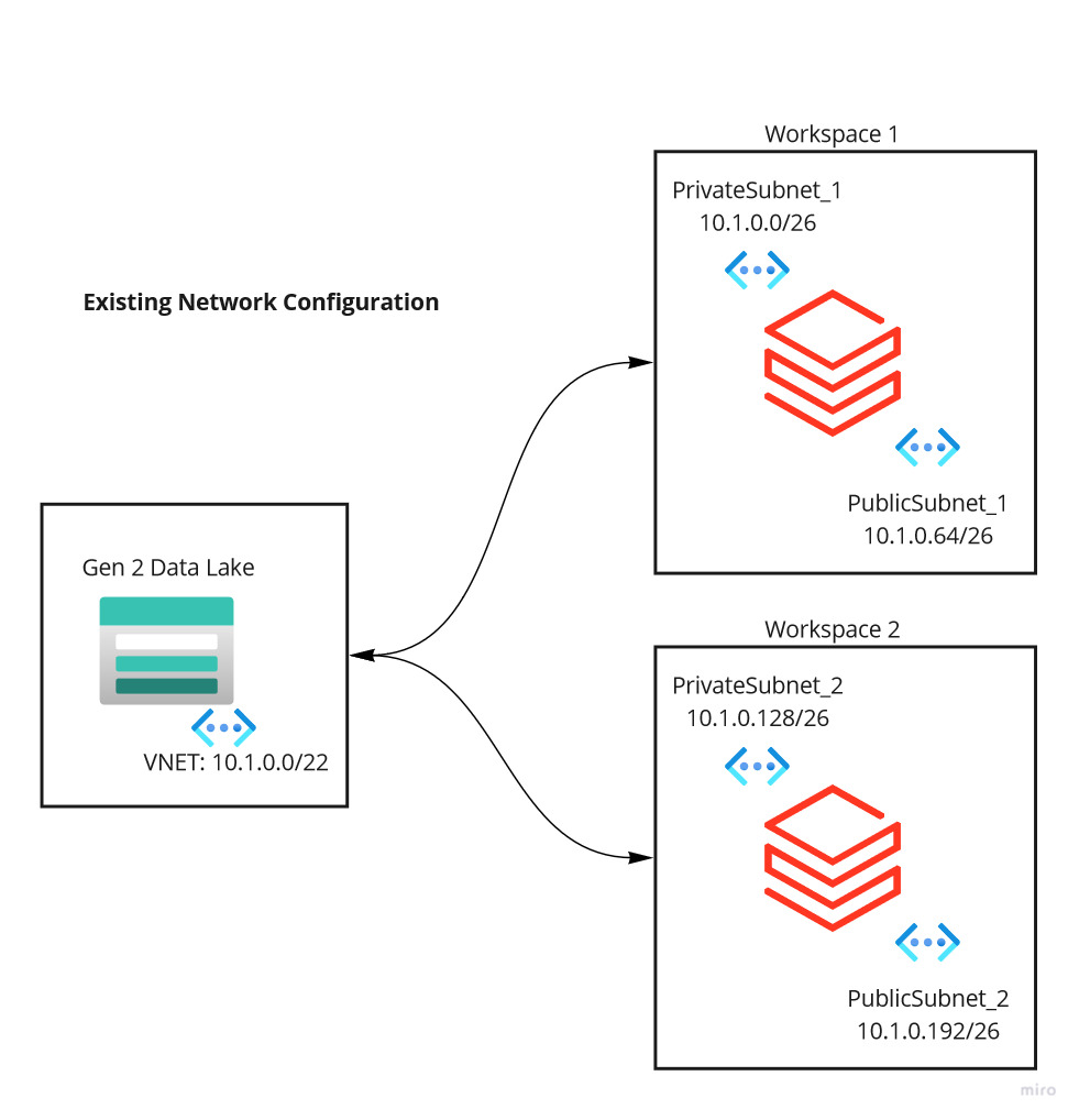 Databricks ADLS Network Architecture